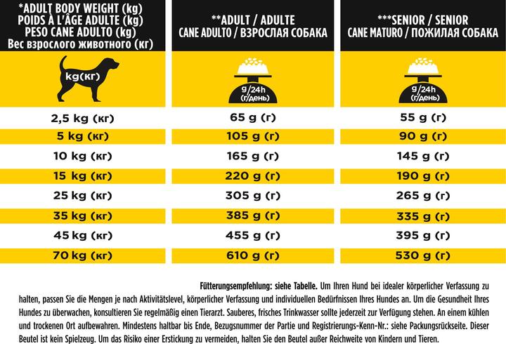 Nährwerte und Zutaten Purina ONE PRO PLAN NC NeuroCare Hundefutter (Senior, Adult, 1 Stk., 3000 g)