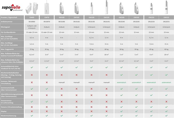 Productafbeelding Superrollo Elektrische bandopwinder GW245