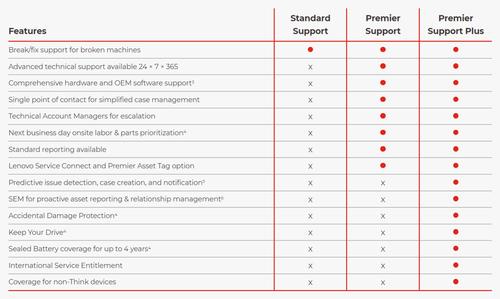 Nutritional values and ingredients Lenovo LENOVO 3Y Premier Support Plus upgrade from 1Y Premier Support (36 months, Technical Support (36 months)