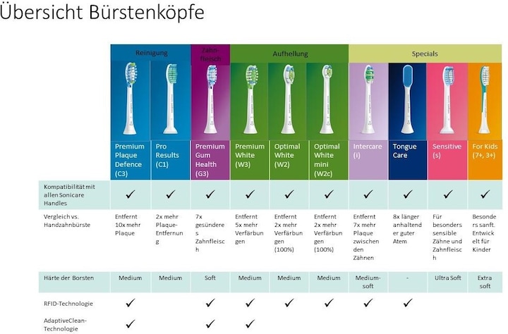 Produktbild Philips Sonicare Series 3100 (Schallzahnbürste)