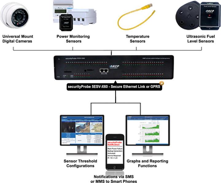 Image du produit AKCP securityProbe 5ESVA, 8 ports, 60 E/S, DCW