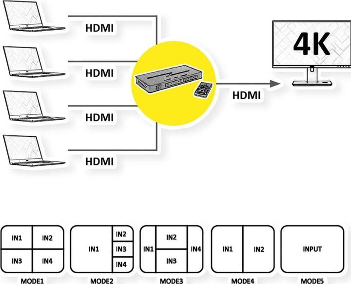 Actual product image Roline HDMI 4x1 QUAD Multi-Viewer Switch