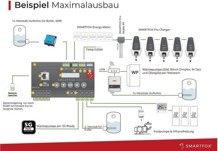Actual product image Smartfox SMAR Energy Manager