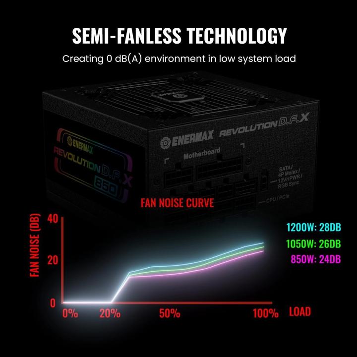 Immagine prodotto Enermax Revolution D.F. X ARGB ATX3.0 PCI-e 5.0 Alimentatore PC 850W 80Plus Gold Full Modular 2X 12VHPWR (850 W)