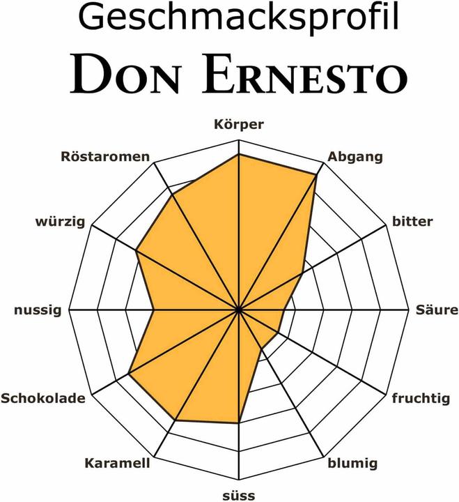Image du produit RickliS Kaffeerösterei Don Ernesto (1000 g, Torréfaction foncée)