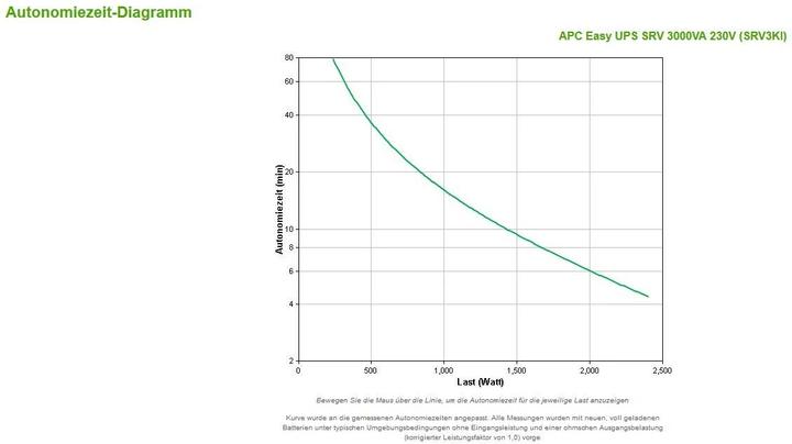Actual product image APC USV SRV3KI, 3000VA/2400W (3000 VA, 2400 W, Online double converter UPS)
