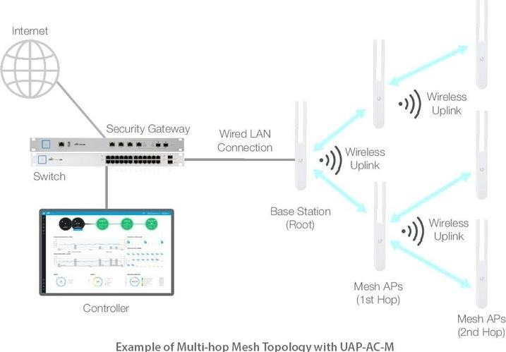 Productafbeelding Ubiquiti UniFi AP-AC-M-5 MESH, Set van 5 (867 Mbit/s)