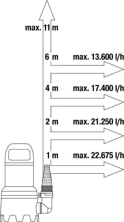 Immagine prodotto Gardena Pompa sommergibile per acque reflue 25000 (Pompa per acque cariche)