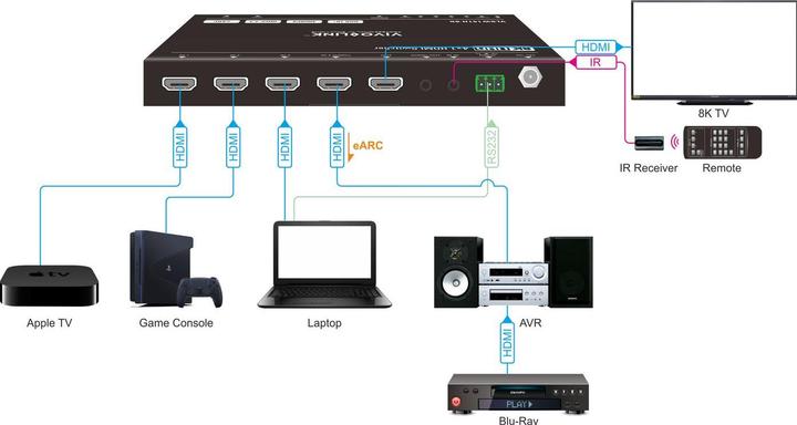 Productafbeelding Vivolink HDMI switcher 4x1 8K@60Hz