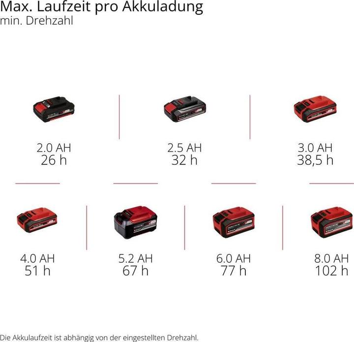 Actual product image Einhell GC-CF 18/110