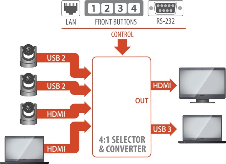 Actual product image Inogeni Camera Selector CAM300 2x USB/2x HDMI - USB 3.0