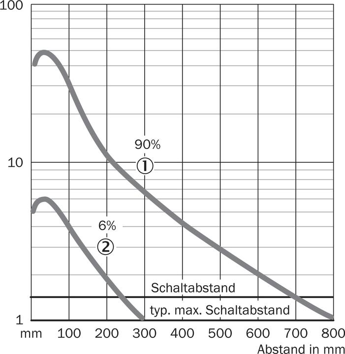 Produktbild Sick Rund-Lichtschranke
