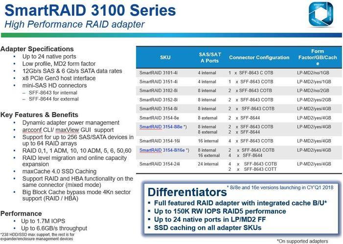 Immagine prodotto Adaptec SmartRAID 3154-8i: PCI-Ex8 Contr.