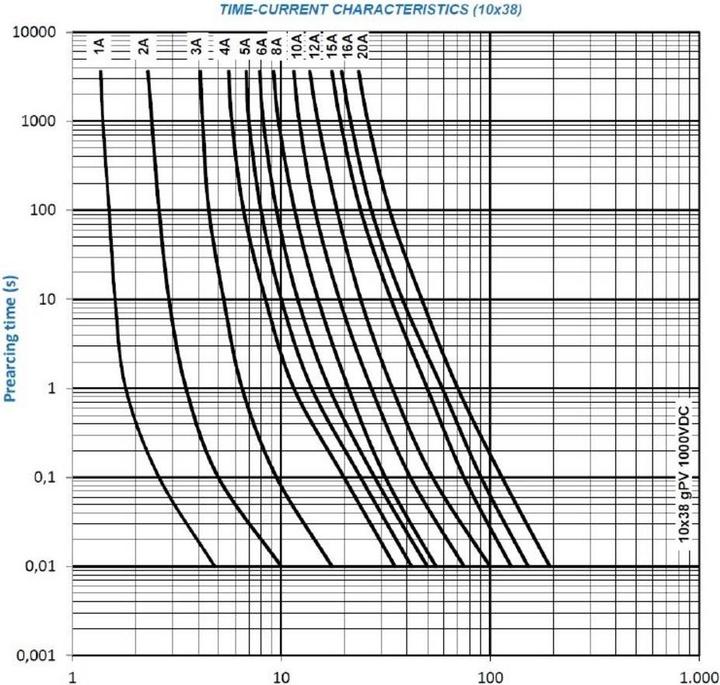 Actual product image Weidmüller 2783230000 FUSE 10X38 10A 1000 VDC GPV Microfuse (Ø x L) 10.3 mm (10 A)