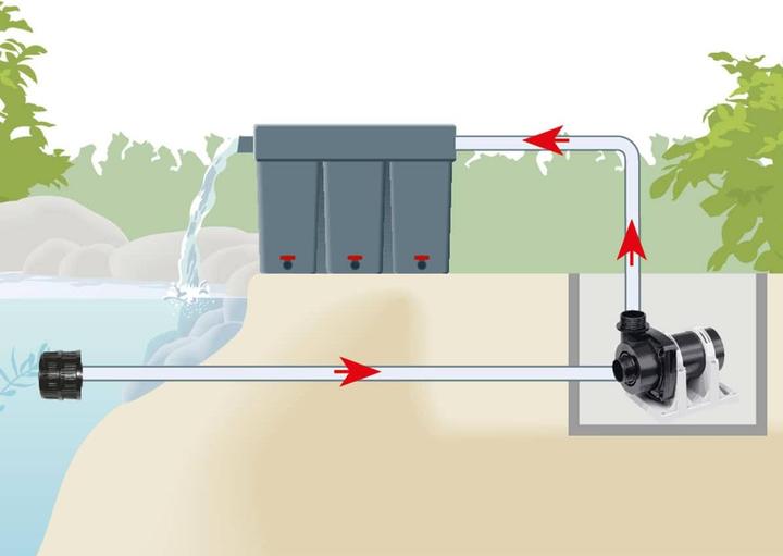 Produktbild Faserplast Filter-Teichpumpe Eco-Tec2 7500