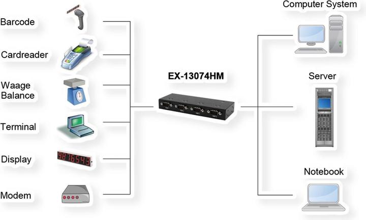 Produktbild Exsys USB 2.0 zu 4S Seriell RS-232 Ports, Metallgehäuse, mit FTDI Chip-Set
