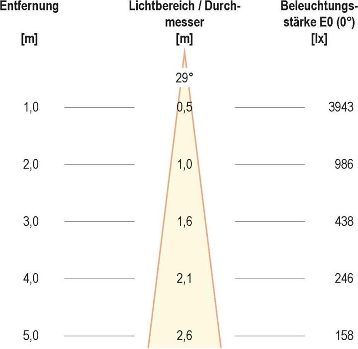 Produktbild EVN-Lichttechnik Lichttechnik P-LED Deckeneinbauleuchte P31130102 (1000 lm)