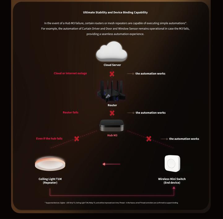 Produktbild Aqara Hub M3 (Zigbee)