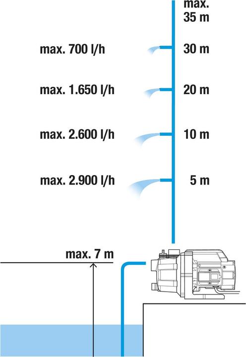Actual product image Gardena 3000/4 Basic (Garden pump)