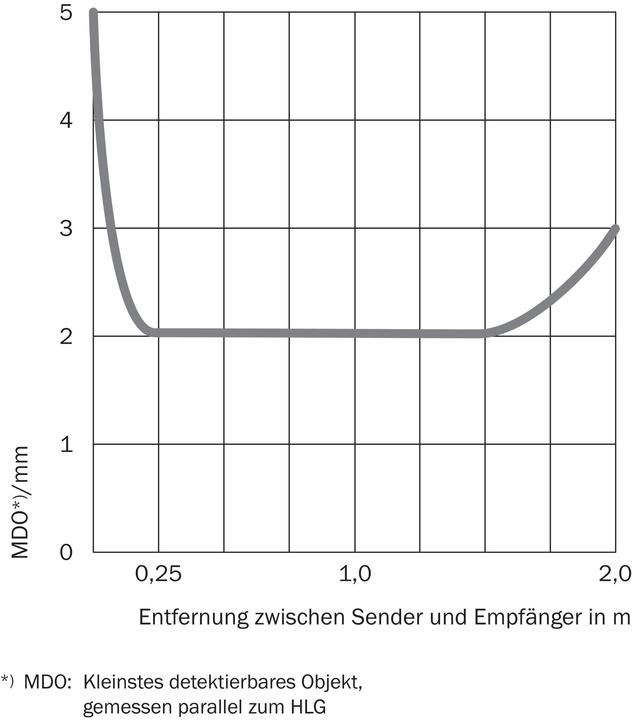 Produktbild Sick Lichtgitter