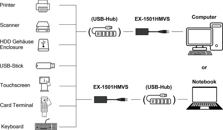 Produktbild Exsys USB 3.2 Gen 1 Managing Adapter (USB-C, 1 Port)