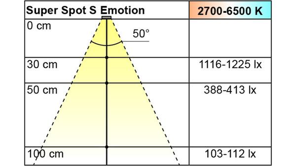 Immagine prodotto L&S Lampade incassate LED Emotion Super Spot S 12 V (96 lm)