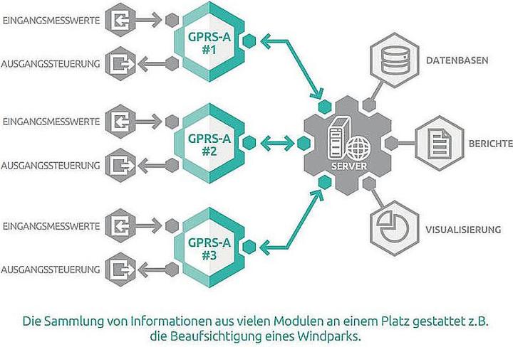 Actual product image Satel GPRS-A LTE dialler - GPRS communication mod. LTE