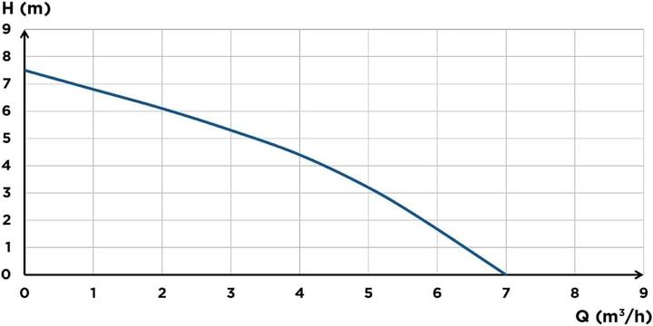 Actual product image SFA Submersible pump SANISUB-400