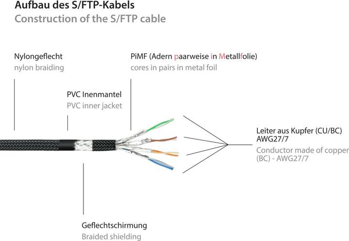 Produktbild Python RNS® Patchkabel mit Rastnasenschutz und Nylongeflecht, Cat. 6, S/FTP, PiMF, PVC, 250MHz, OFC, schwar (S/FTP, CAT6, 25 m)