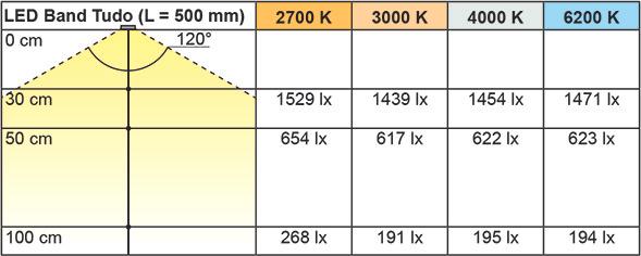 Produktbild L&S LED Bänder Tudo 14,4 / 24 V (Warmweiss, 500 cm, Indoor)