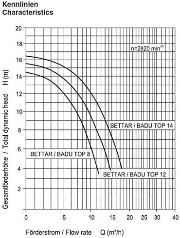 Produktbild Speck Pumpen Umwälzpumpe BADU Top II/12