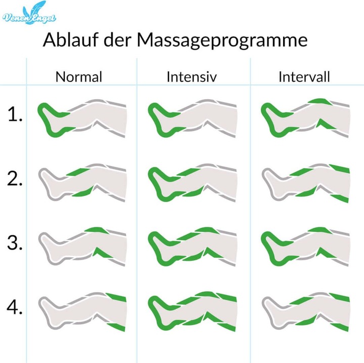 Produktbild Venen Engel 4 Premium Massage-Gerät mit Beinmanschetten