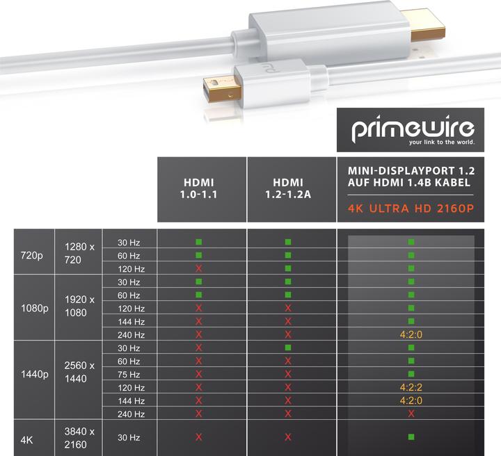 Produktbild Primewire 4k Mini Displayport 1.2 auf HDMI Kabel | Thunderbolt 1- und Thunderbolt 2 Ports | 4K Ultra HD 2160p (2 m, DisplayPort, HDMI, 2.0)