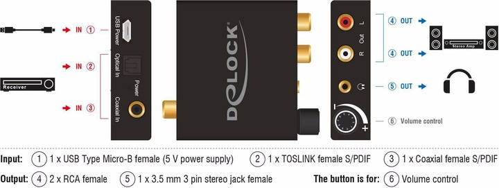 Actual product image Delock Digital Audio to Analog HD Converter (Digital -> Analog, Audio Switch)