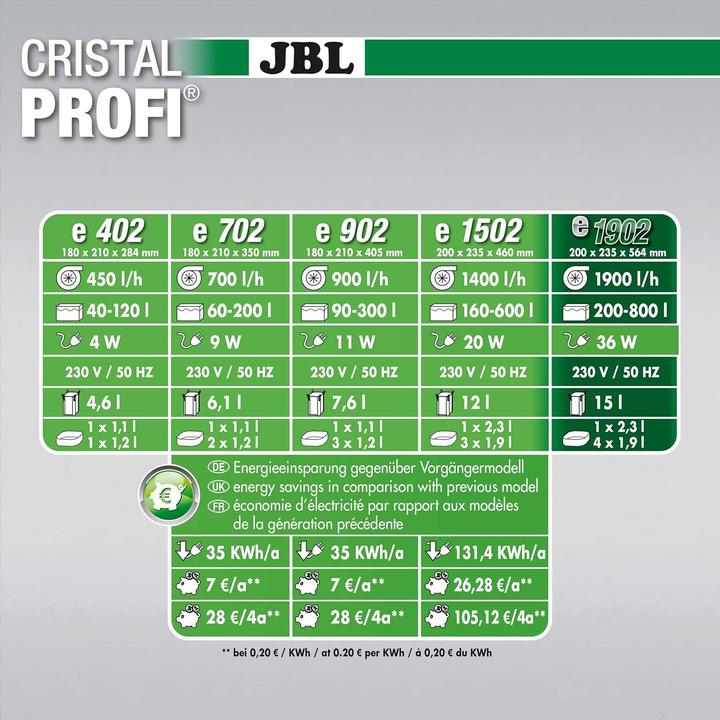 Image du produit JBL Aquaristik und Terraristik Filtre extérieur JBL CristalProfi e1902 greenline (800 l, Filtres externes, Eau douce)