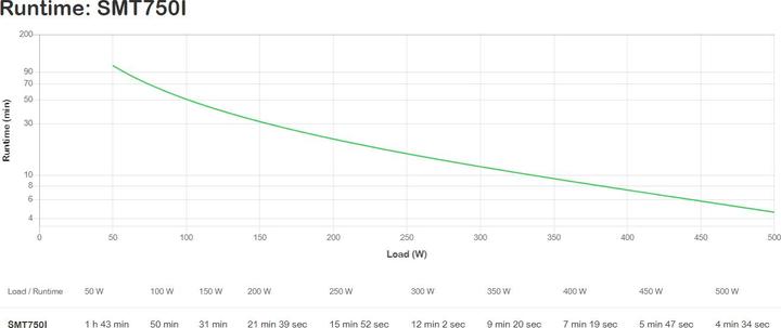 Actual product image APC Smt750i (750 VA, 500 W, Line-interactive UPS)