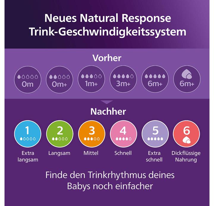 Immagine prodotto Philips Avent Natural Response Sauger-Set
