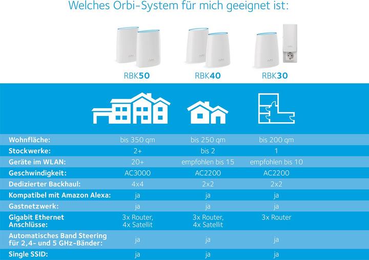 Produktbild Netgear Orbi RBK50 Set