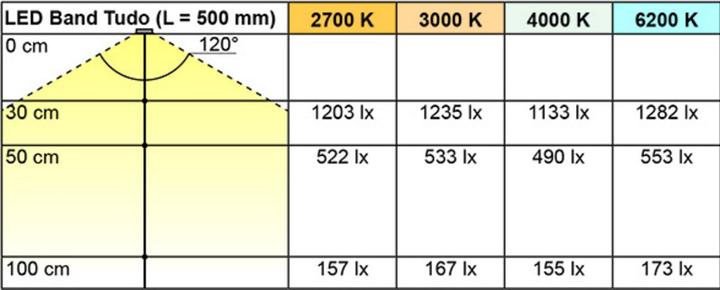 Immagine prodotto L&S Nastri LED Tudo 12V 120LED/m bc 3000K 5m (Bianco caldo, 500 cm, Interno)
