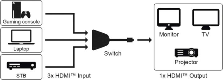 Actual product image Goobay HDMI Switch Box 3 to 1 4K @ 30 Hz
