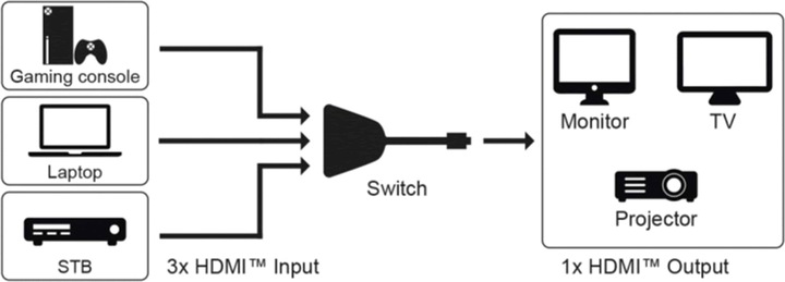 Immagine prodotto Goobay Switch Box HDMI da 3 a 1 4K @ 30 Hz