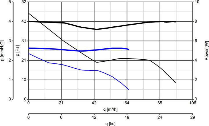 Immagine prodotto Vortice Punto Evo Me