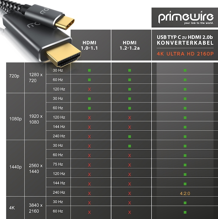 Produktbild Primewire HDMI – USB C (5 m, USB Typ C, HDMI)