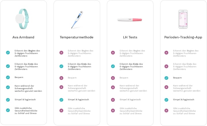 Image du produit Ava Traceur de fertilité 2.0