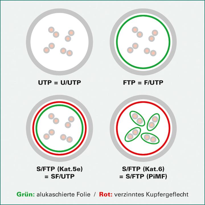 Produktbild Value Netzwerkkabel (PiMF, CAT6, 0.50 m)