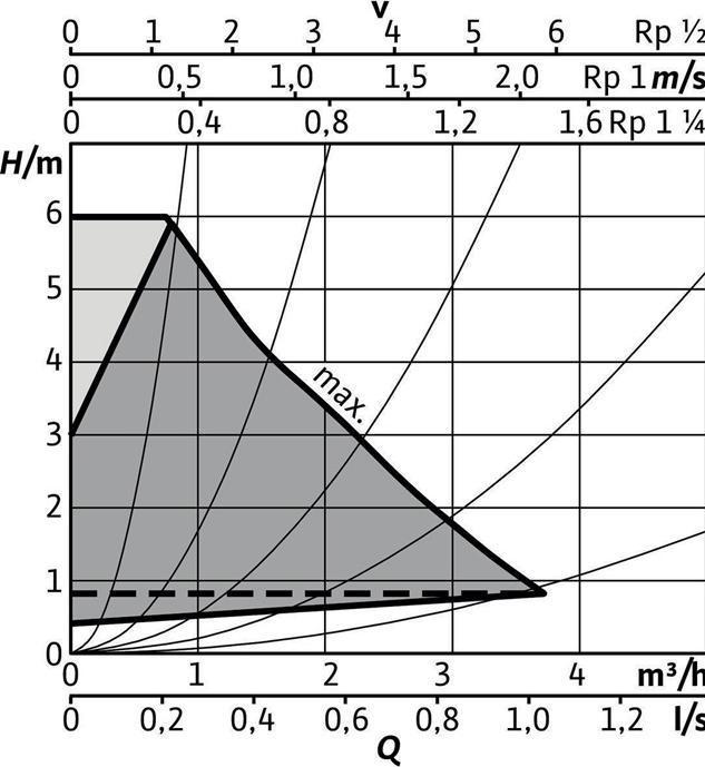 Actual product image Wilo High Eff Pump Stratos PICO plus 2.0 Glandless Type 25/0.5-6-130 G 1 1/2 40 W