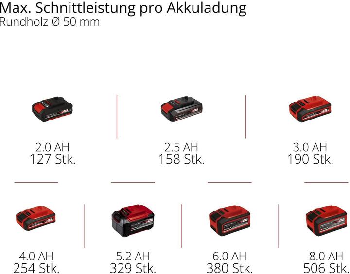 Produktbild Einhell Akku-Astkettens?ge GE-PS 18/15 Li Bag Kit (Akku Kettensäge)