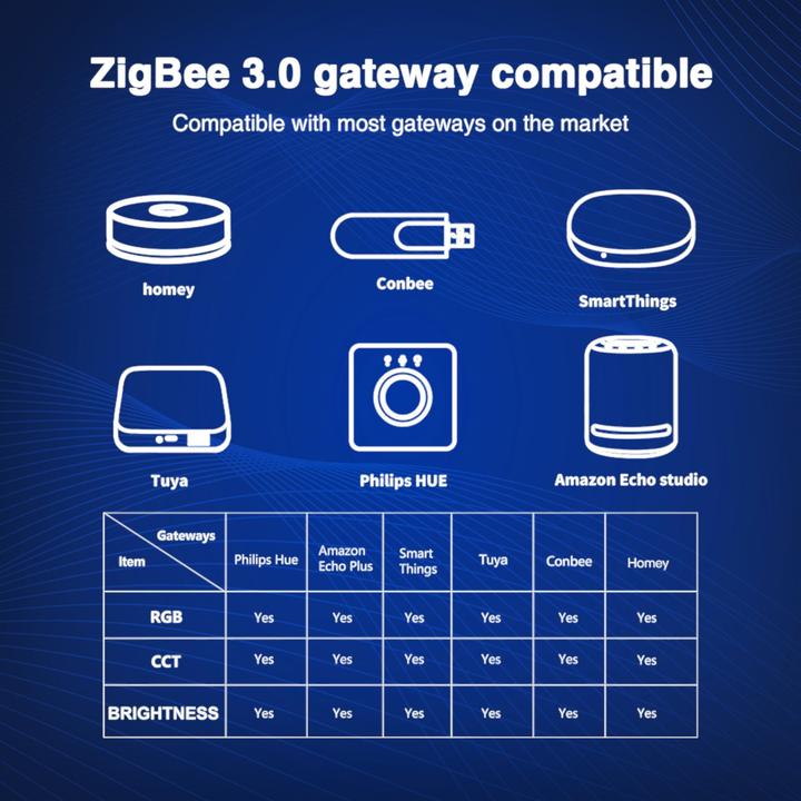 Image du produit Gledopto LED Controller Pro 5-in-1 ZigBee 3.0 12-24V DC GL-C-201P