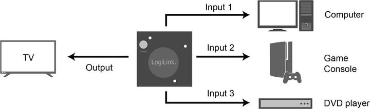 Produktbild LogiLink Switch HDMI 3x1-Port, 1080p