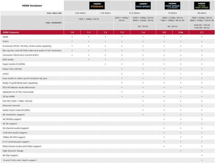Image du produit Goobay HDMI (Typ A) — HDMI (Typ A) (2 m, HDMI, 2.0)